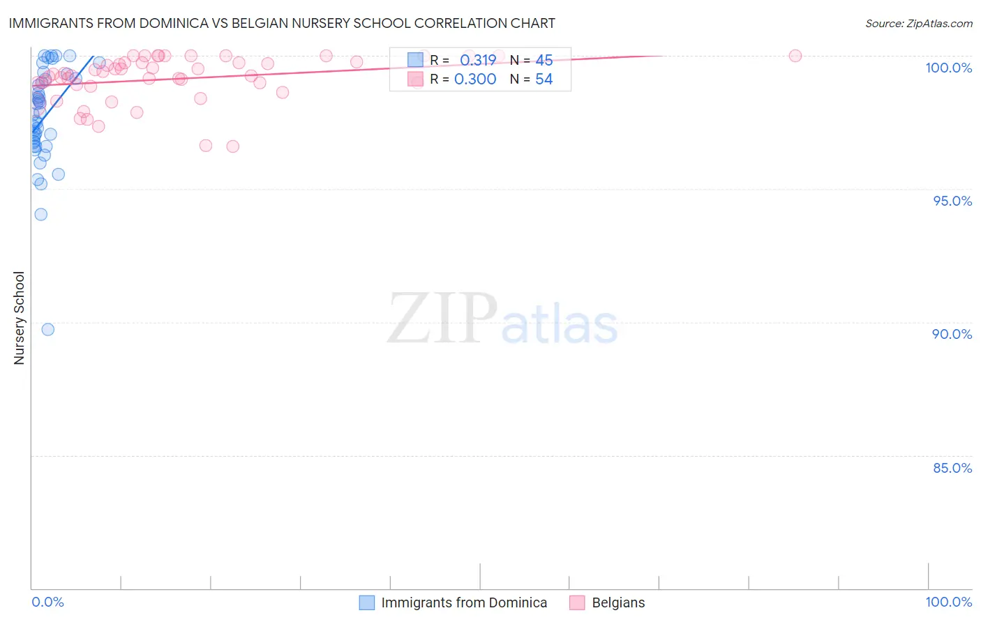 Immigrants from Dominica vs Belgian Nursery School