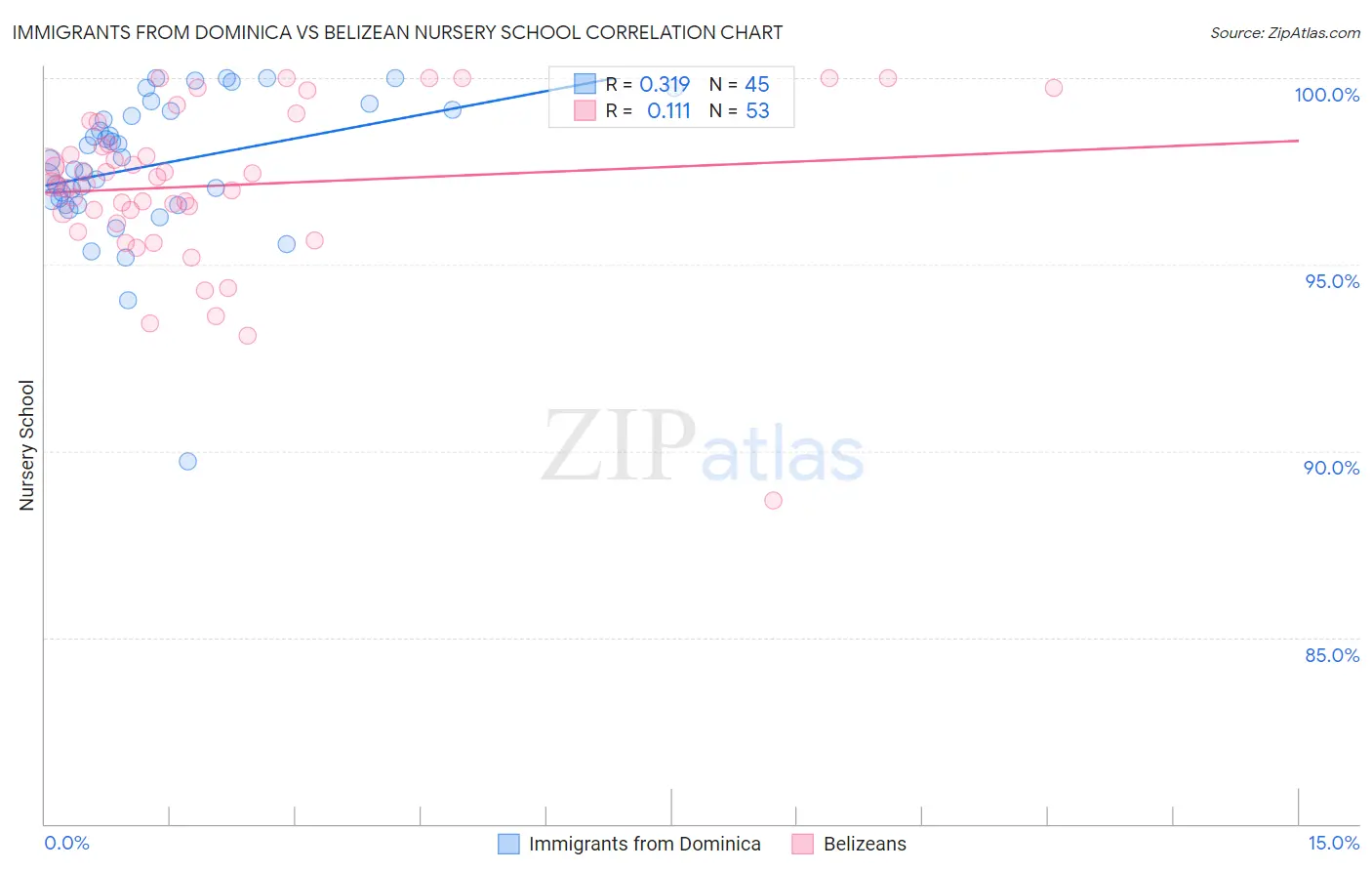 Immigrants from Dominica vs Belizean Nursery School