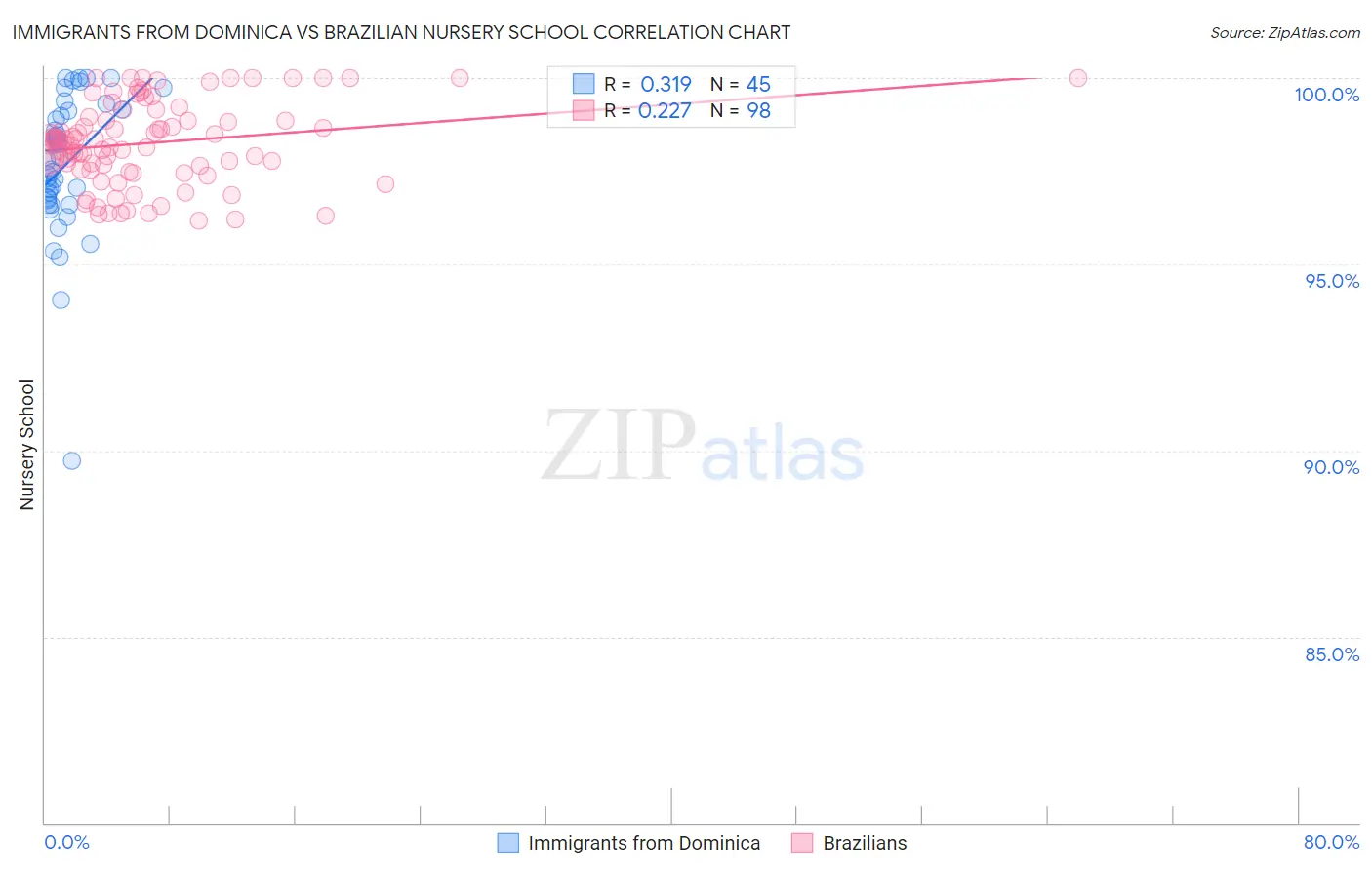 Immigrants from Dominica vs Brazilian Nursery School