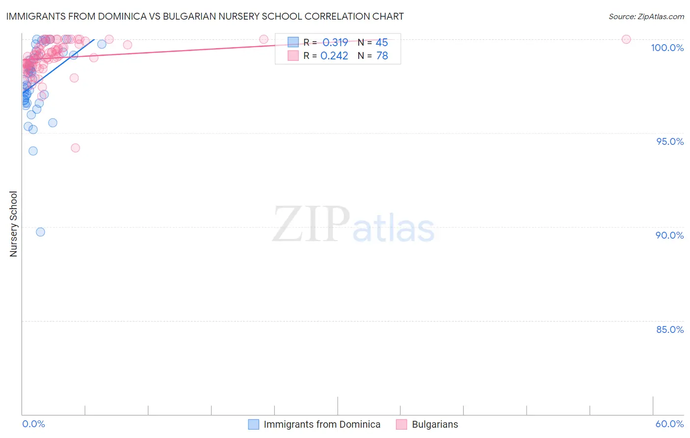 Immigrants from Dominica vs Bulgarian Nursery School