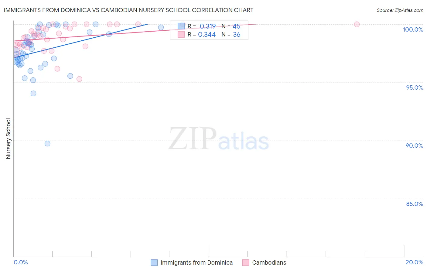 Immigrants from Dominica vs Cambodian Nursery School