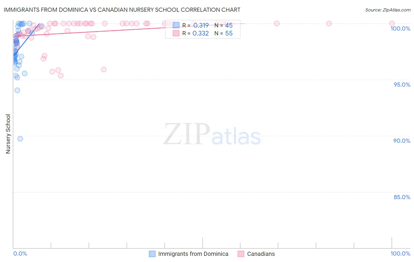 Immigrants from Dominica vs Canadian Nursery School