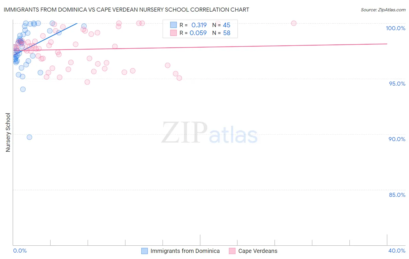 Immigrants from Dominica vs Cape Verdean Nursery School