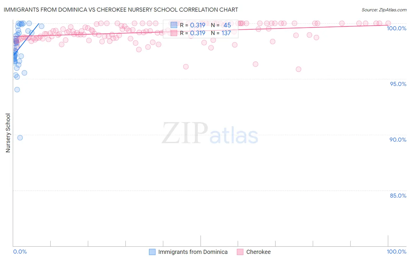 Immigrants from Dominica vs Cherokee Nursery School