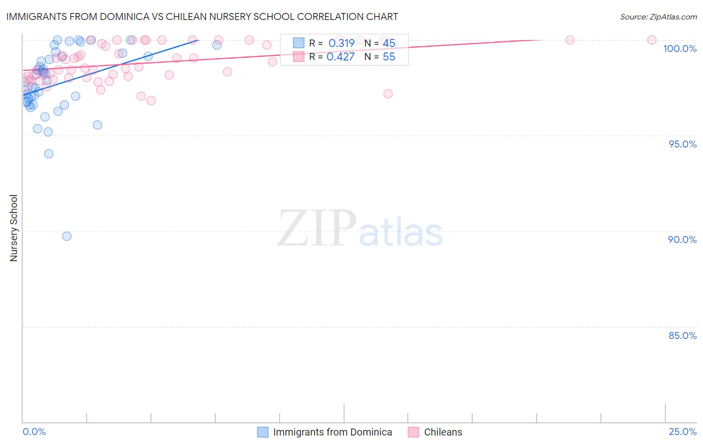 Immigrants from Dominica vs Chilean Nursery School