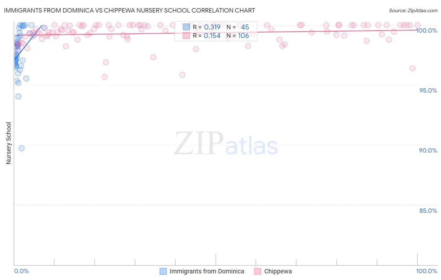 Immigrants from Dominica vs Chippewa Nursery School