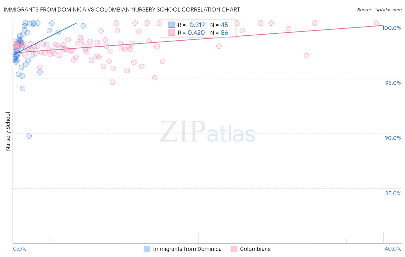 Immigrants from Dominica vs Colombian Nursery School