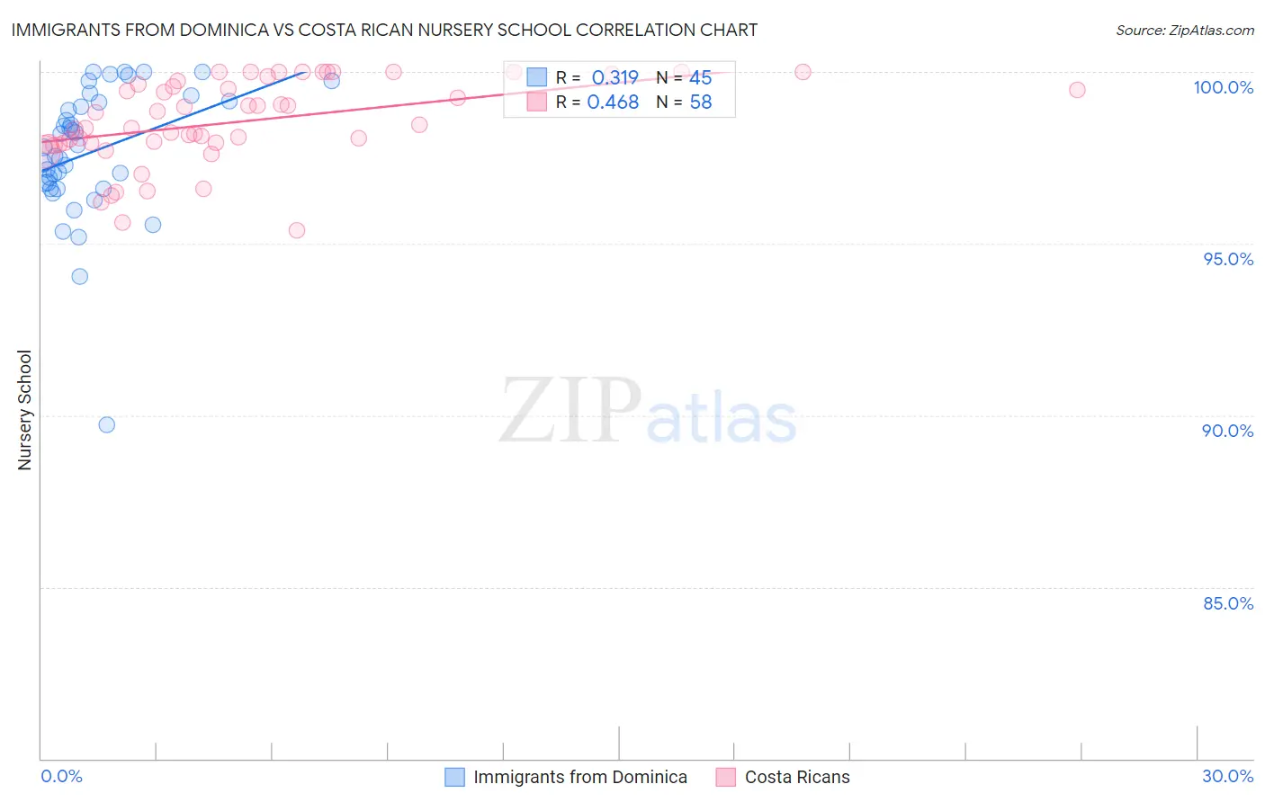 Immigrants from Dominica vs Costa Rican Nursery School