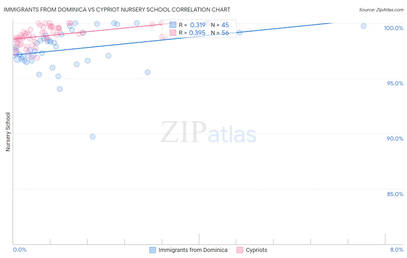 Immigrants from Dominica vs Cypriot Nursery School