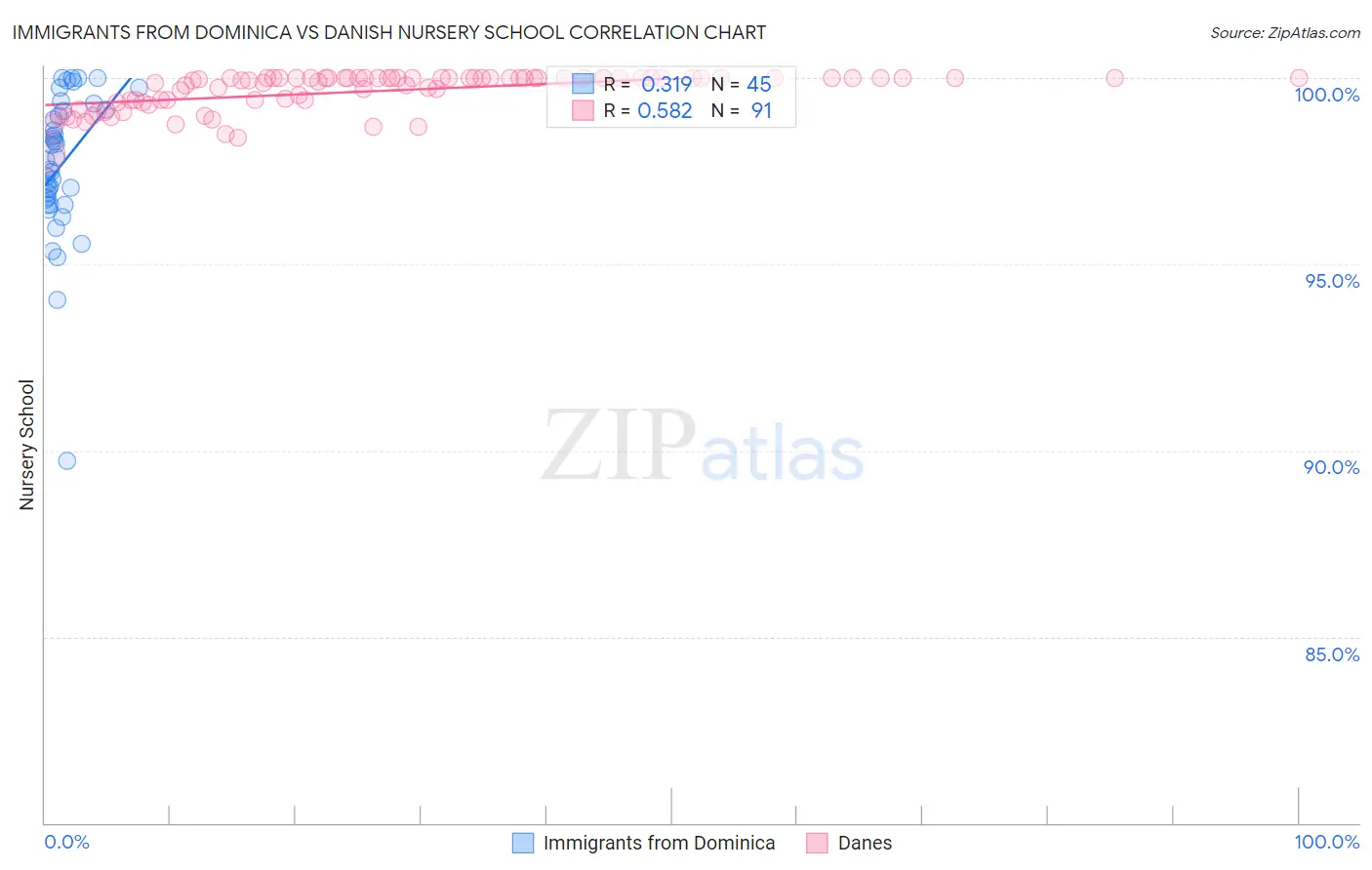 Immigrants from Dominica vs Danish Nursery School