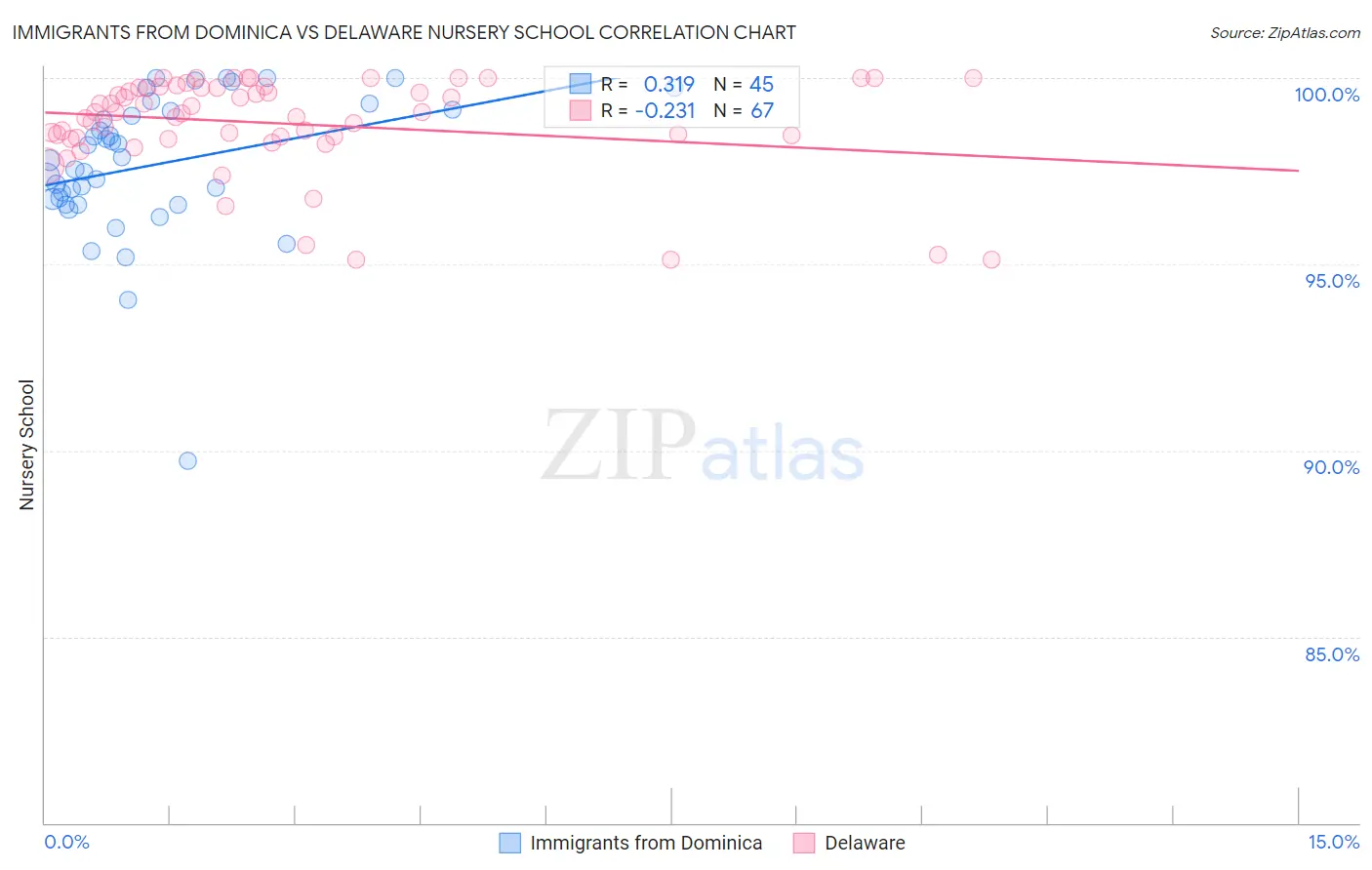 Immigrants from Dominica vs Delaware Nursery School