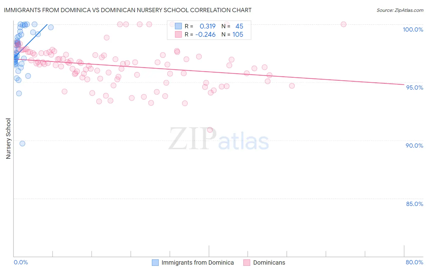 Immigrants from Dominica vs Dominican Nursery School