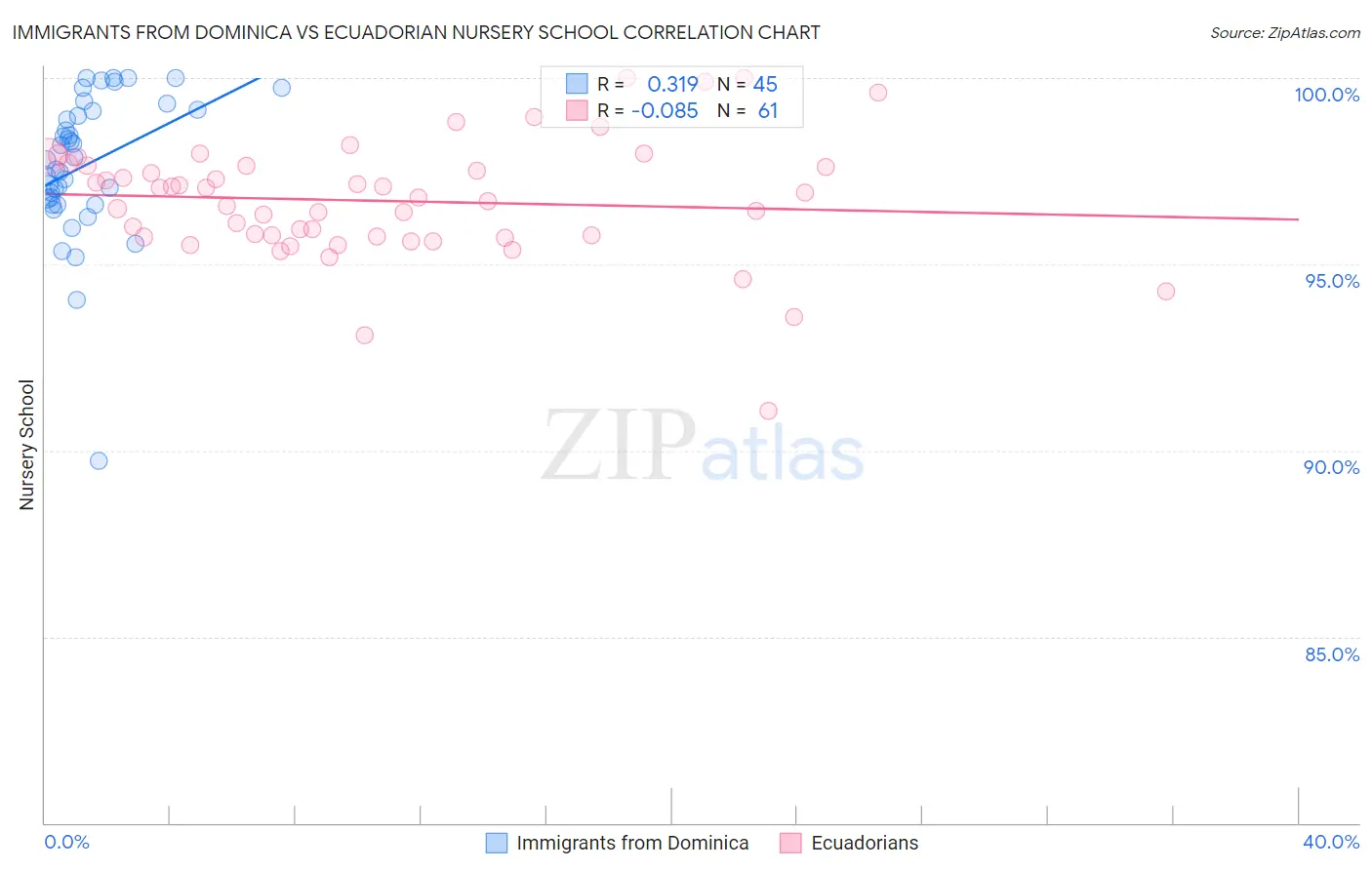 Immigrants from Dominica vs Ecuadorian Nursery School