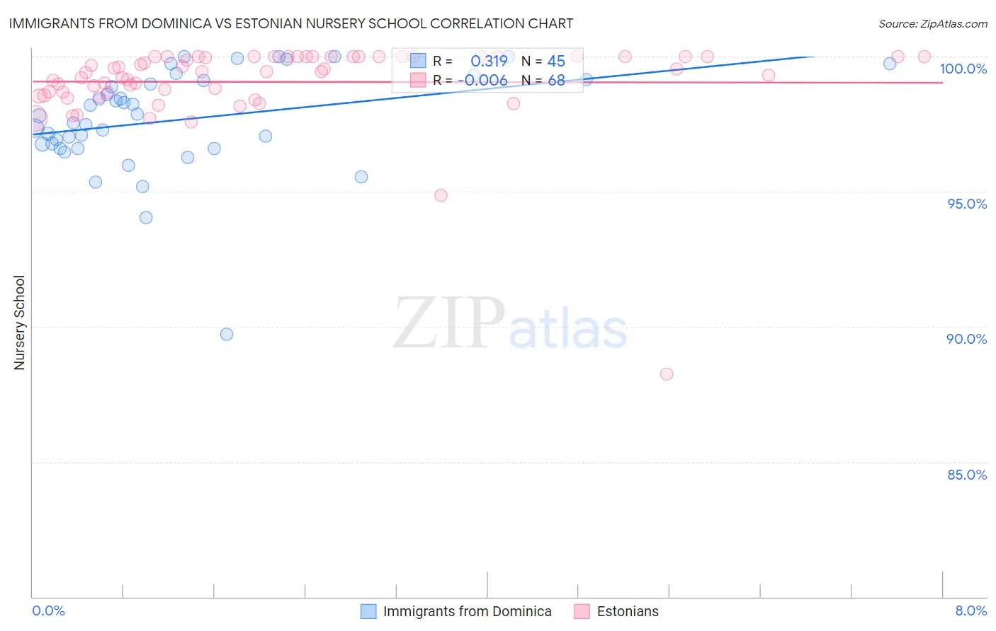 Immigrants from Dominica vs Estonian Nursery School