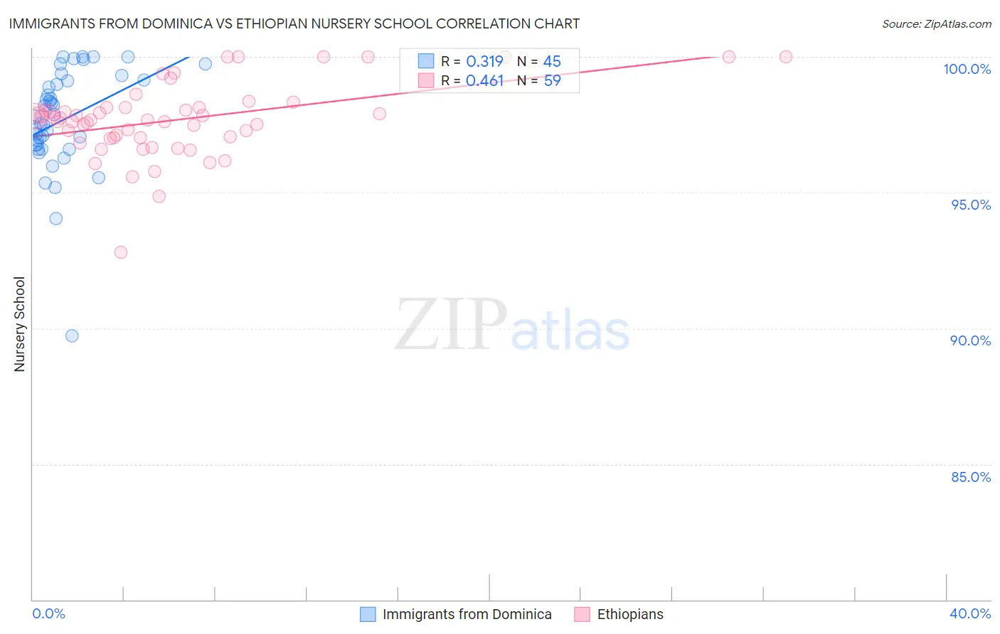 Immigrants from Dominica vs Ethiopian Nursery School