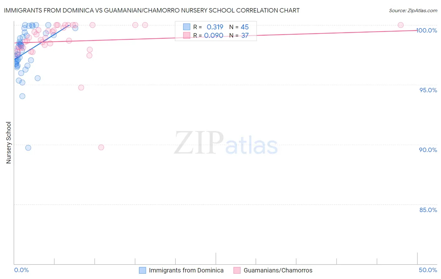 Immigrants from Dominica vs Guamanian/Chamorro Nursery School