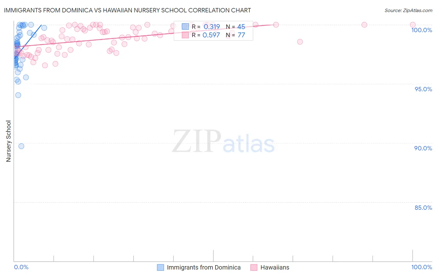 Immigrants from Dominica vs Hawaiian Nursery School