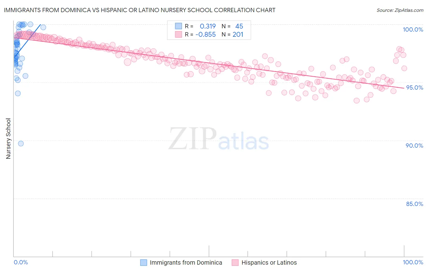 Immigrants from Dominica vs Hispanic or Latino Nursery School