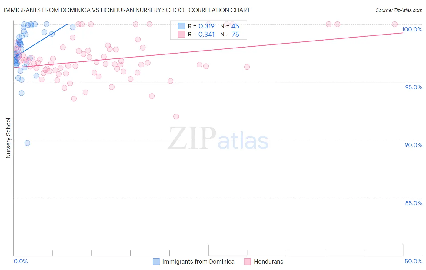 Immigrants from Dominica vs Honduran Nursery School