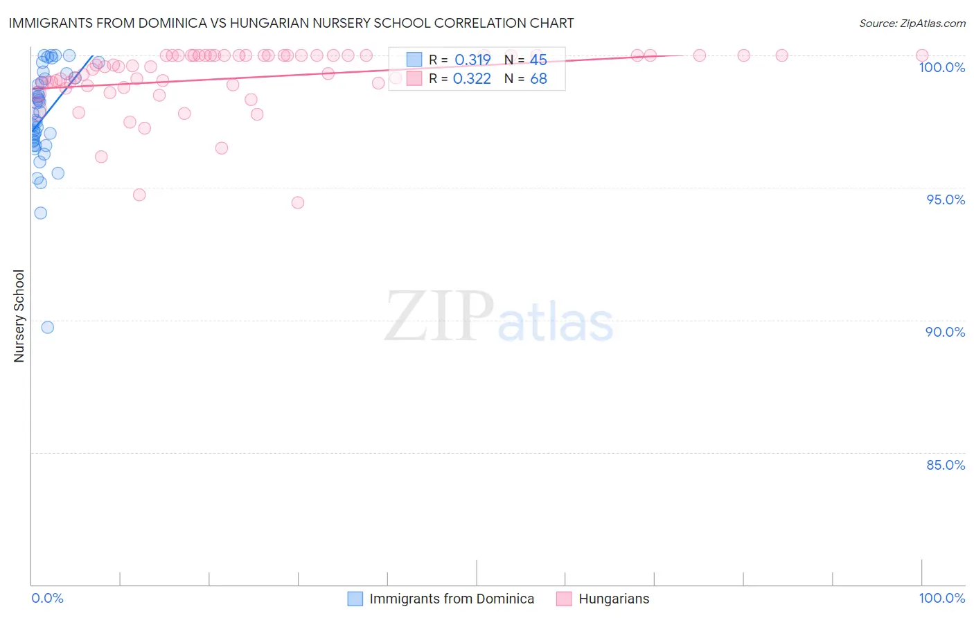 Immigrants from Dominica vs Hungarian Nursery School