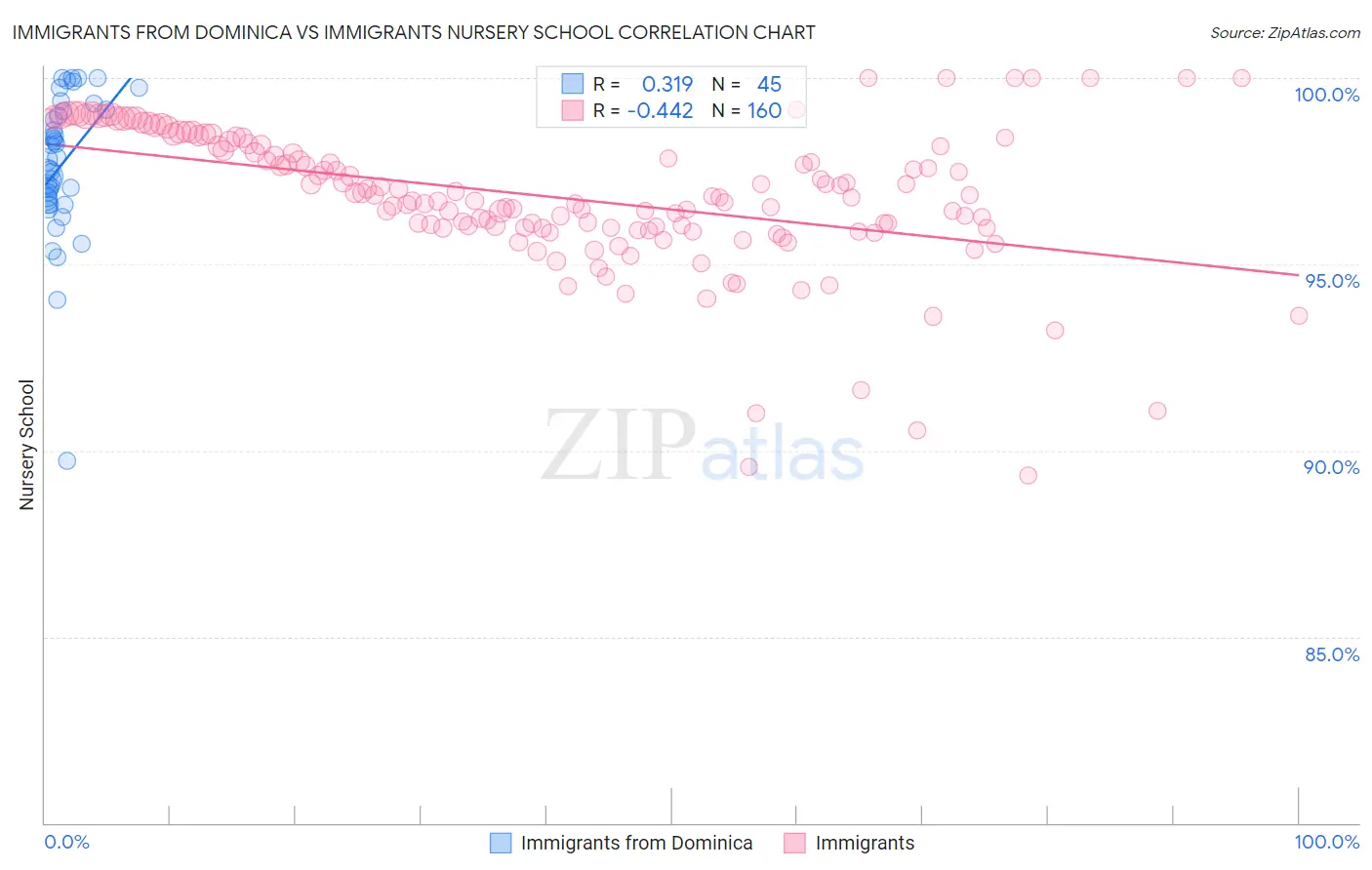 Immigrants from Dominica vs Immigrants Nursery School