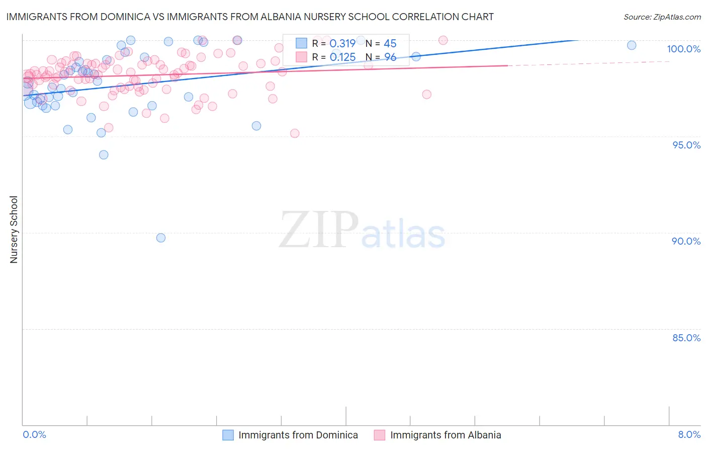 Immigrants from Dominica vs Immigrants from Albania Nursery School