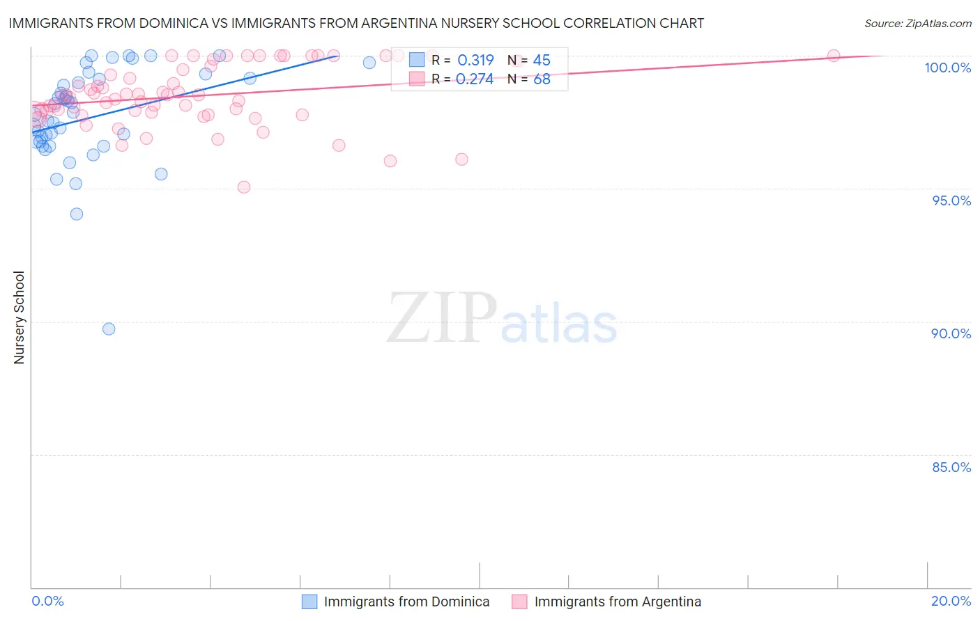 Immigrants from Dominica vs Immigrants from Argentina Nursery School