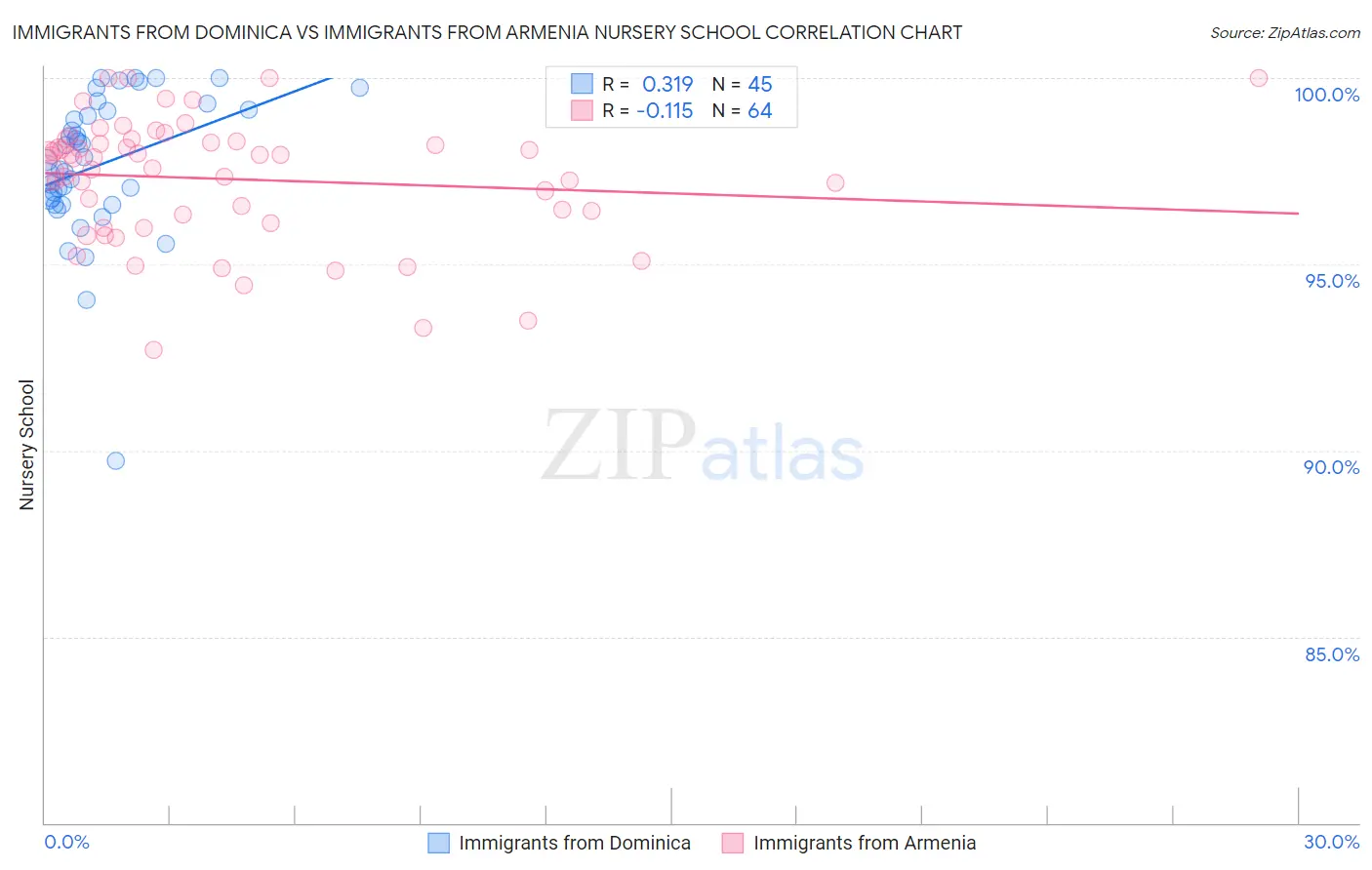 Immigrants from Dominica vs Immigrants from Armenia Nursery School