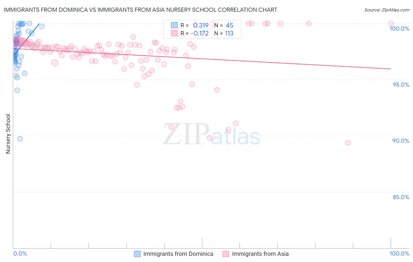 Immigrants from Dominica vs Immigrants from Asia Nursery School