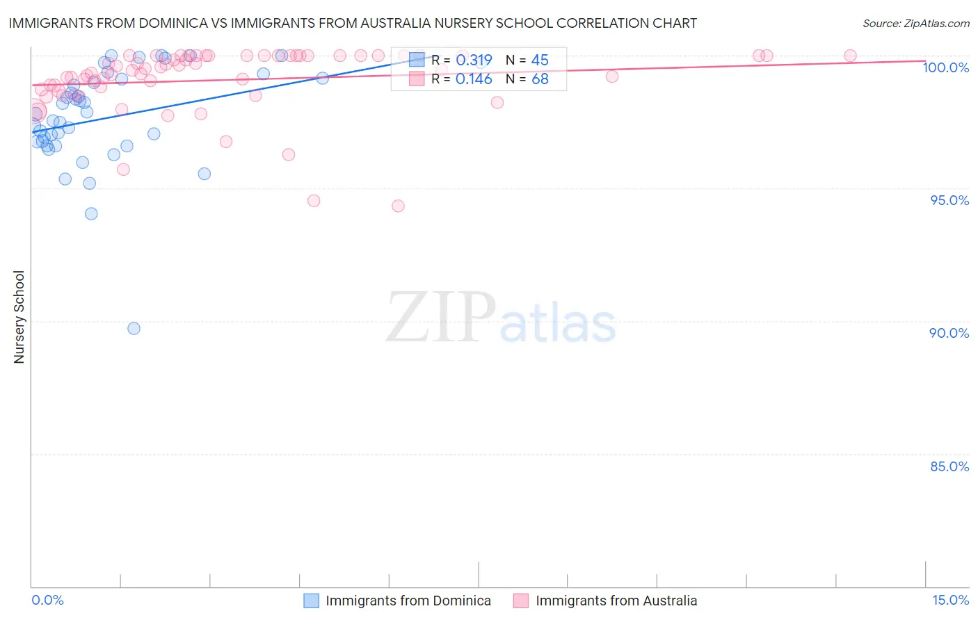 Immigrants from Dominica vs Immigrants from Australia Nursery School