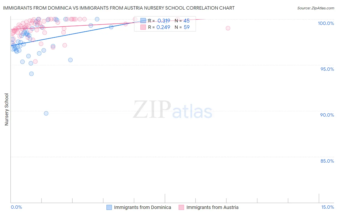 Immigrants from Dominica vs Immigrants from Austria Nursery School