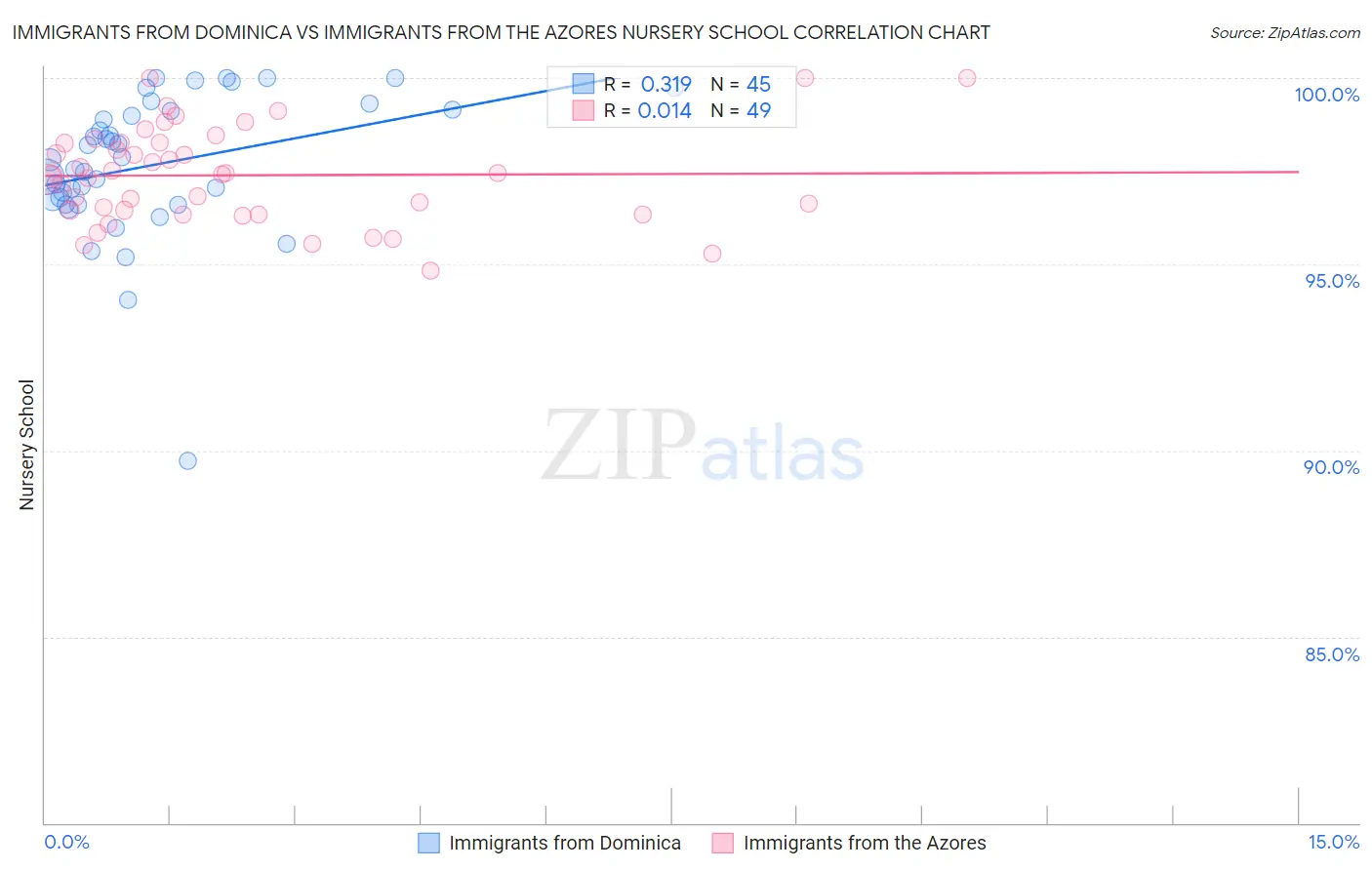 Immigrants from Dominica vs Immigrants from the Azores Nursery School