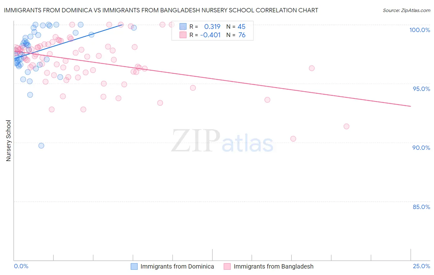 Immigrants from Dominica vs Immigrants from Bangladesh Nursery School