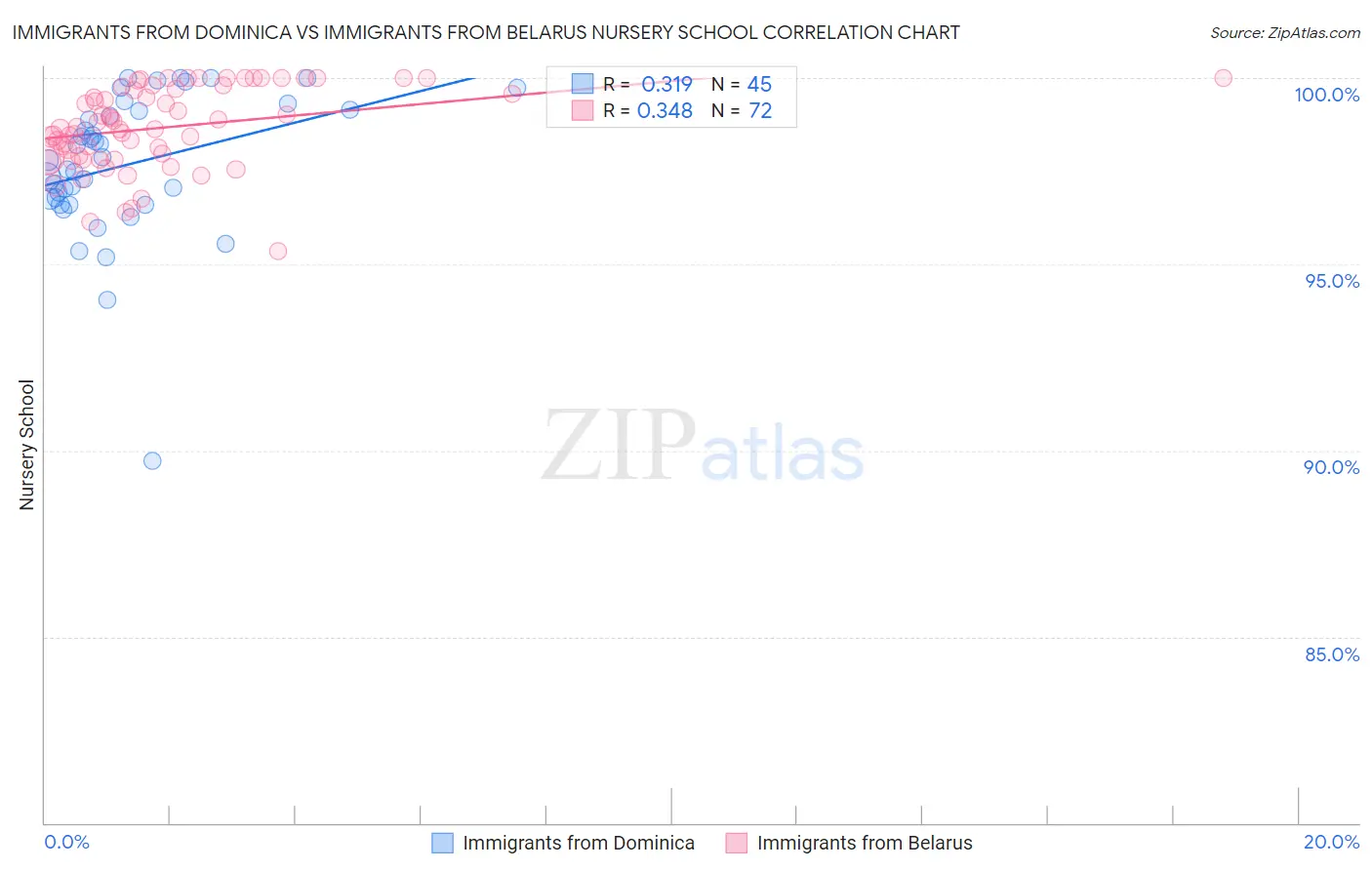 Immigrants from Dominica vs Immigrants from Belarus Nursery School