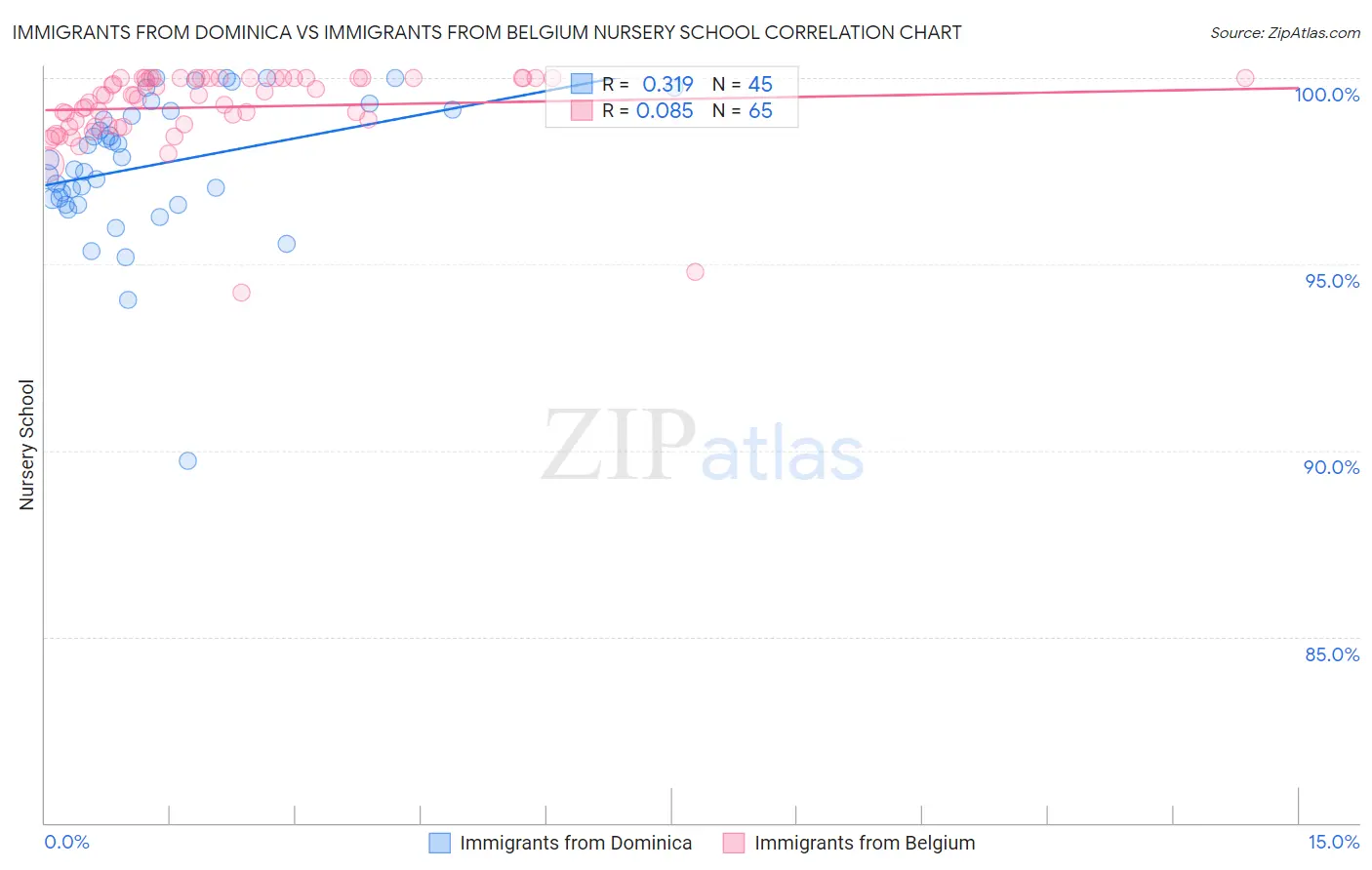 Immigrants from Dominica vs Immigrants from Belgium Nursery School