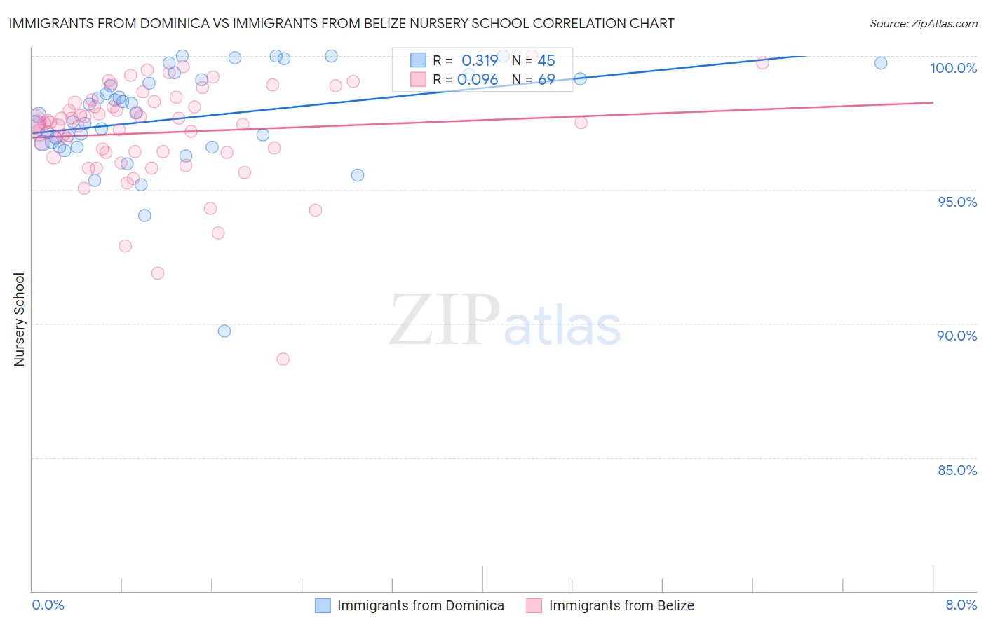 Immigrants from Dominica vs Immigrants from Belize Nursery School
