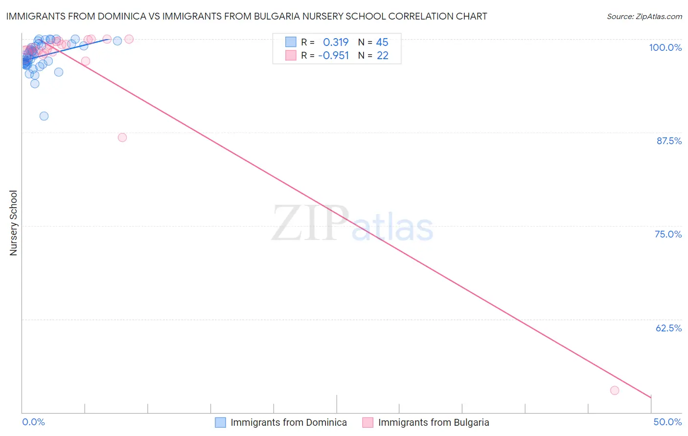 Immigrants from Dominica vs Immigrants from Bulgaria Nursery School