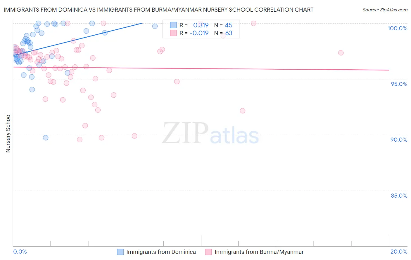 Immigrants from Dominica vs Immigrants from Burma/Myanmar Nursery School