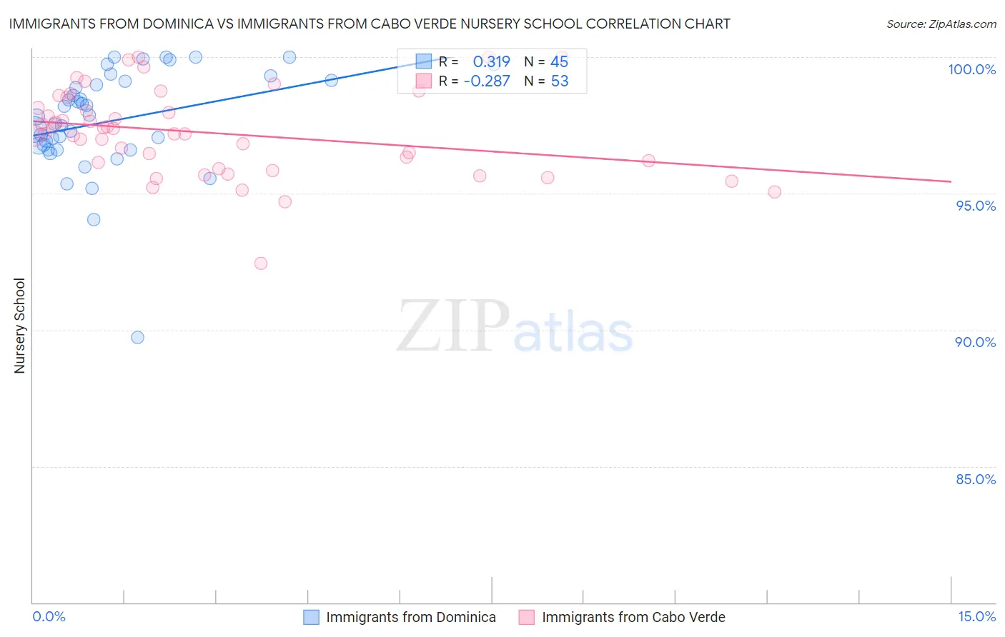 Immigrants from Dominica vs Immigrants from Cabo Verde Nursery School