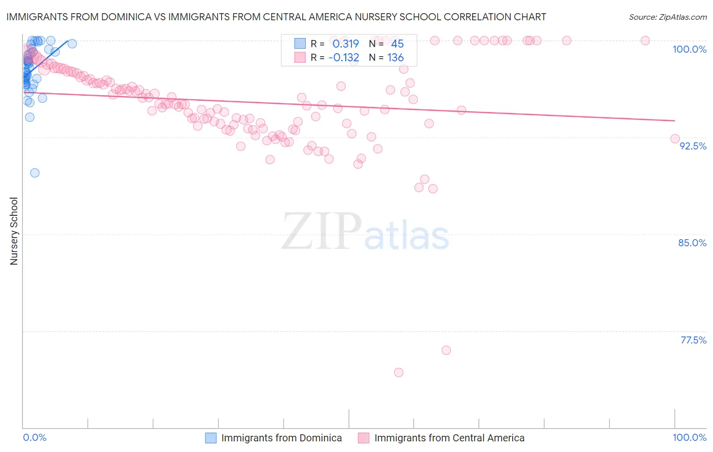 Immigrants from Dominica vs Immigrants from Central America Nursery School