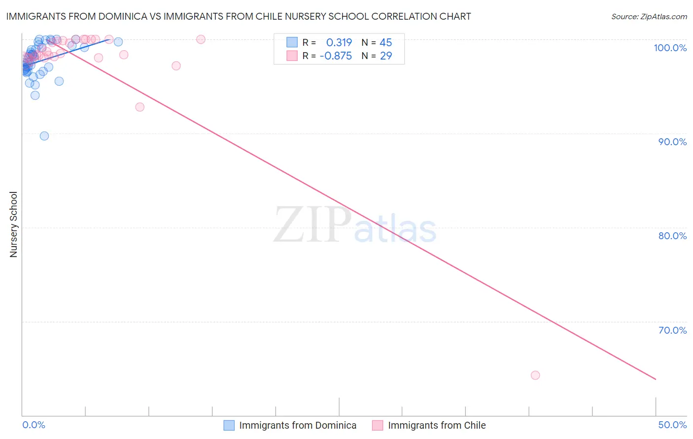Immigrants from Dominica vs Immigrants from Chile Nursery School