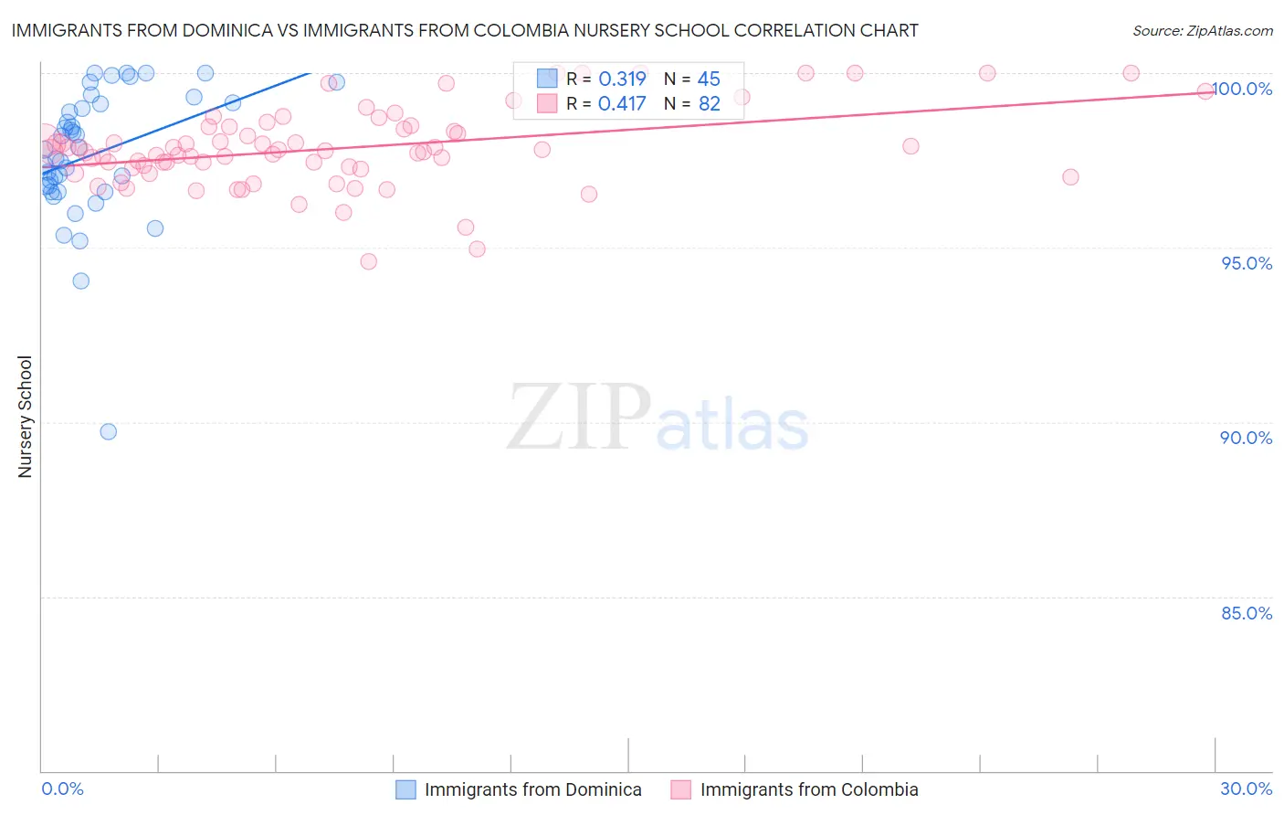 Immigrants from Dominica vs Immigrants from Colombia Nursery School