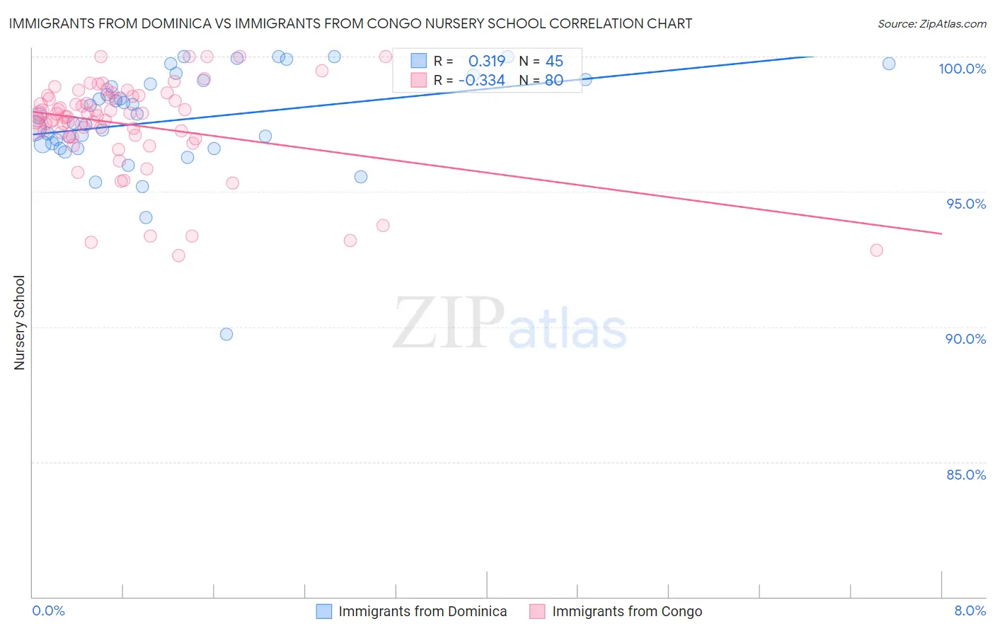 Immigrants from Dominica vs Immigrants from Congo Nursery School