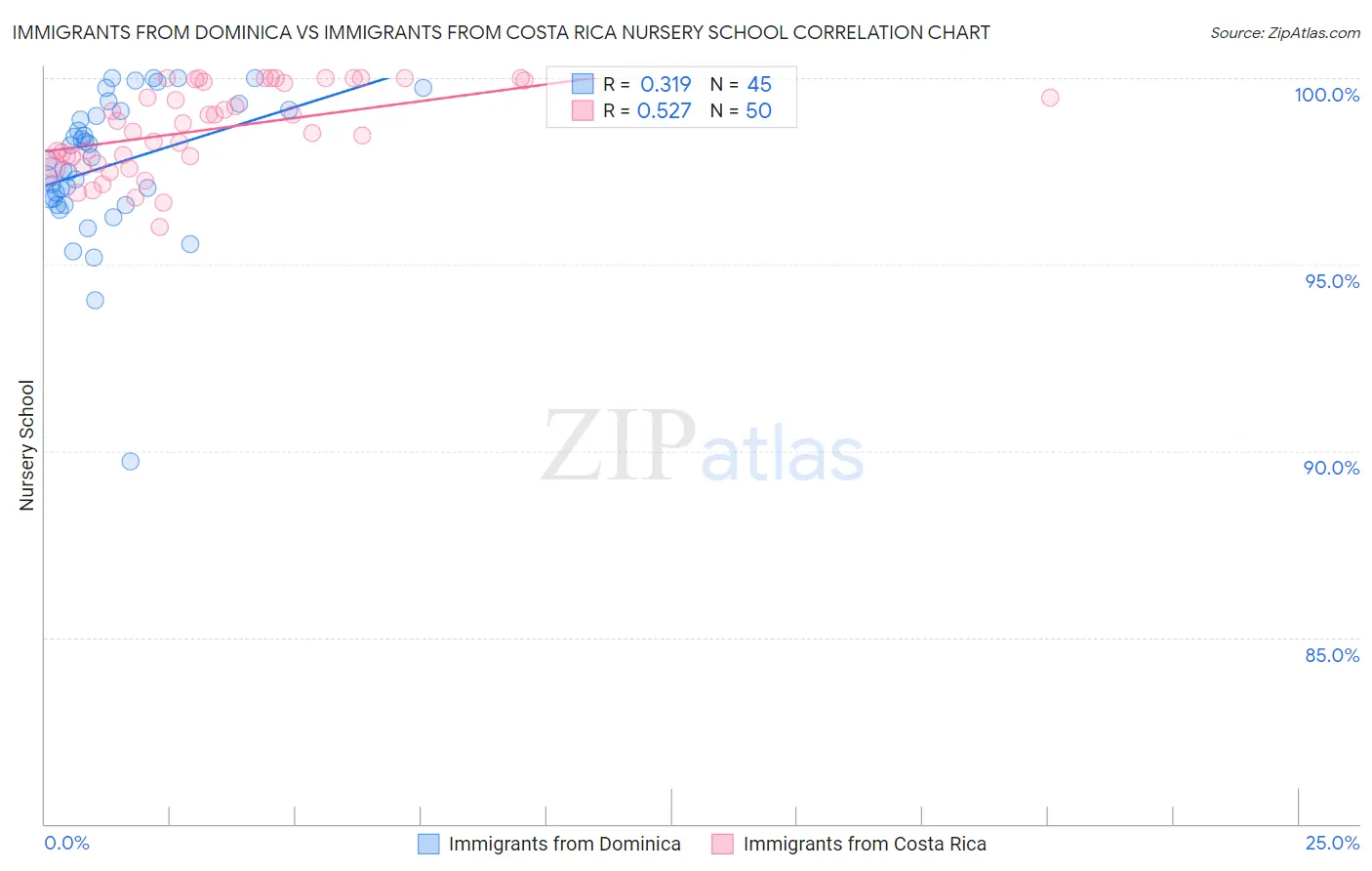 Immigrants from Dominica vs Immigrants from Costa Rica Nursery School