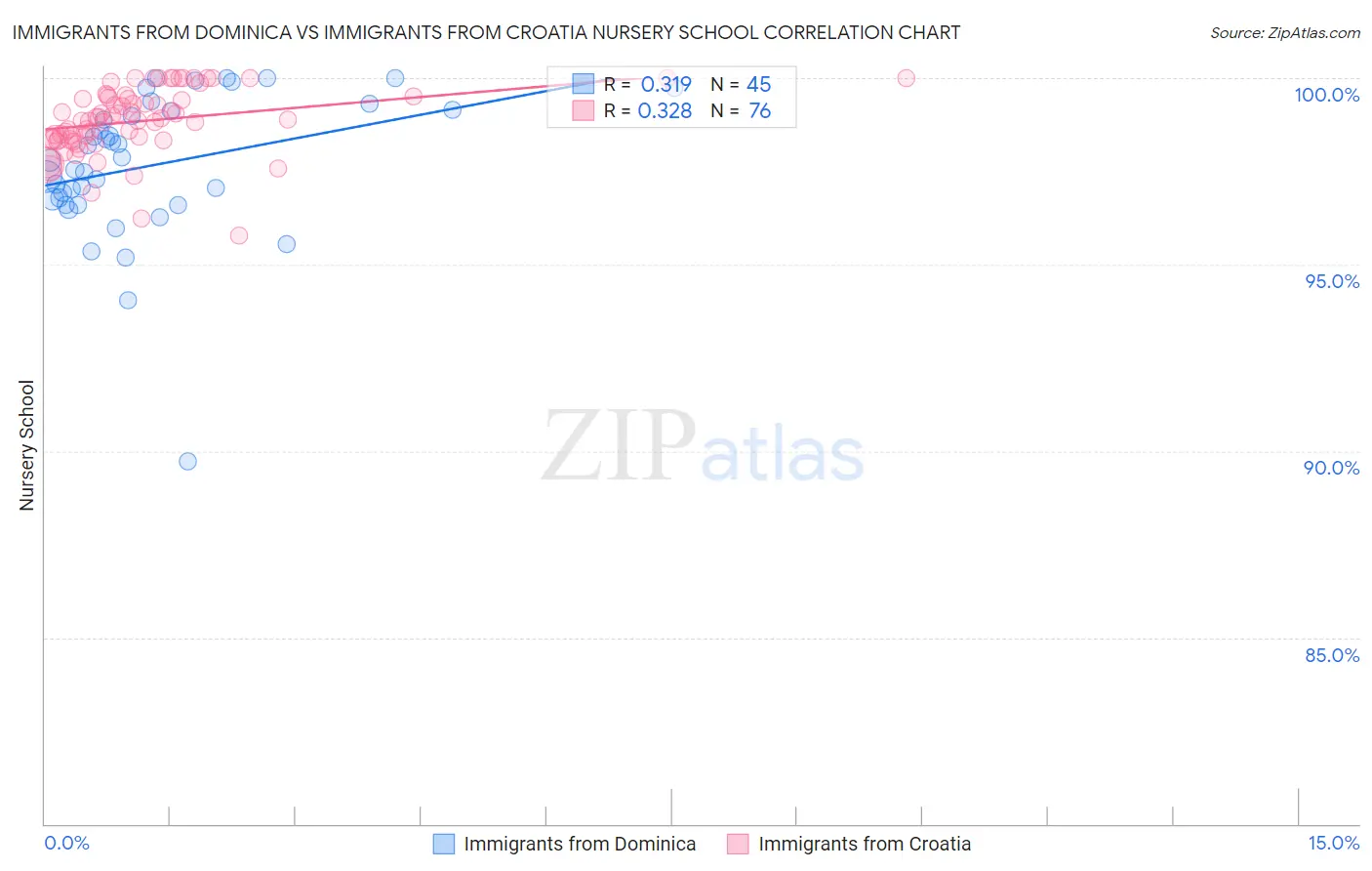 Immigrants from Dominica vs Immigrants from Croatia Nursery School