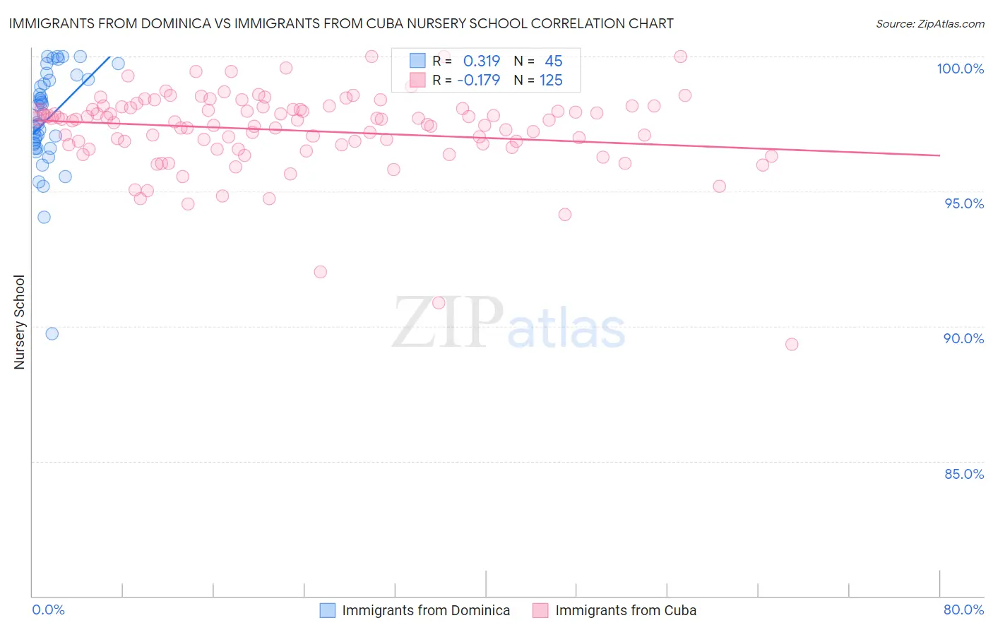 Immigrants from Dominica vs Immigrants from Cuba Nursery School