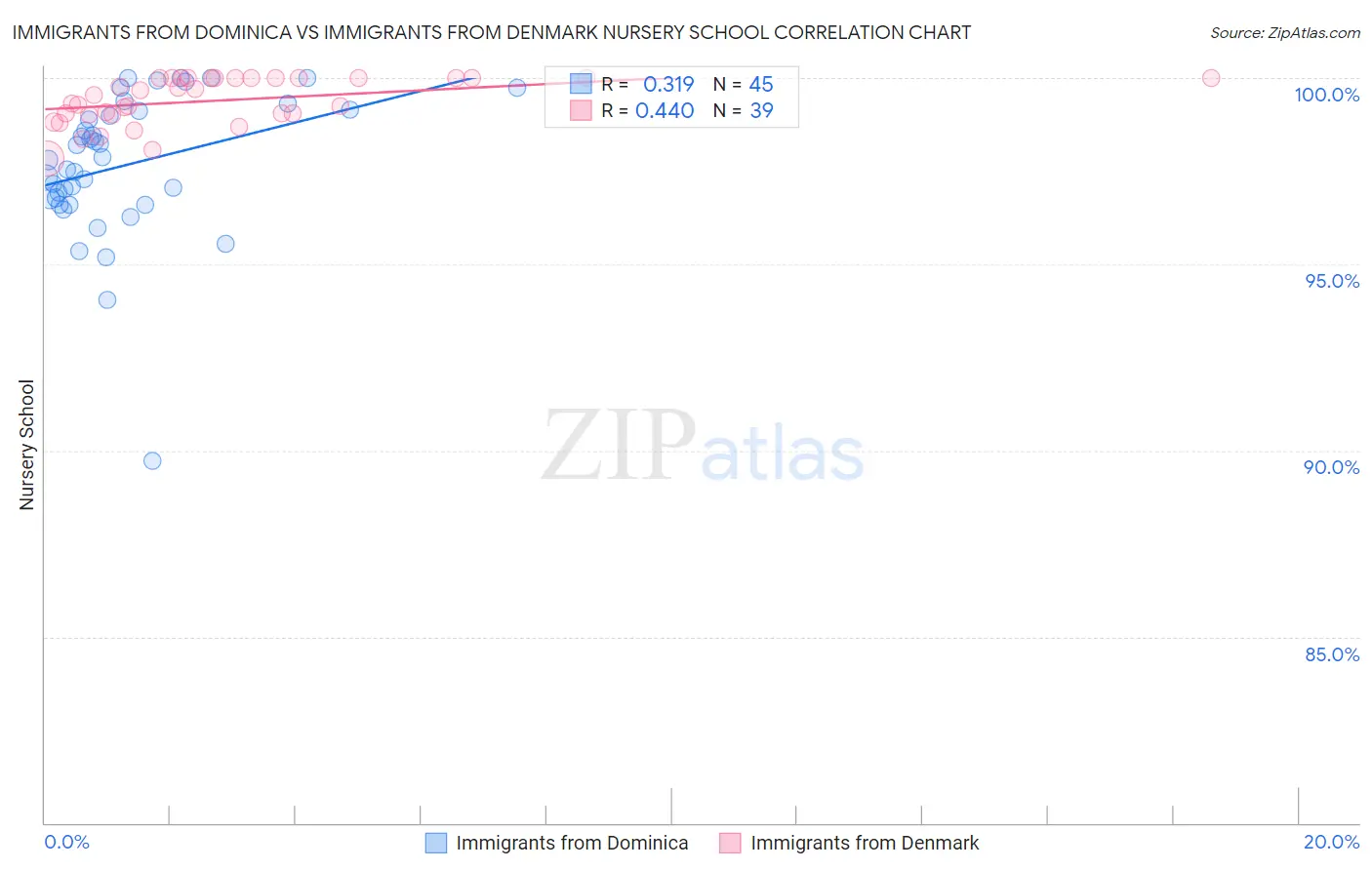 Immigrants from Dominica vs Immigrants from Denmark Nursery School
