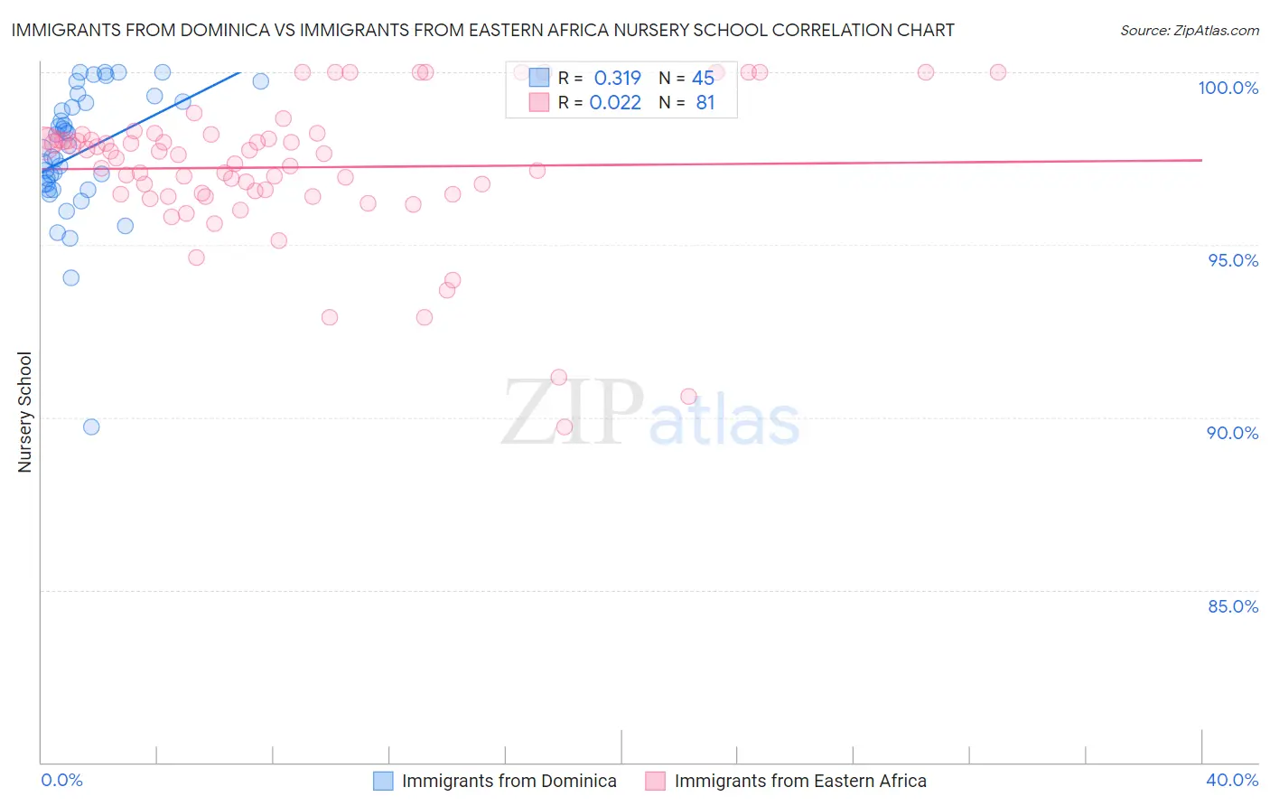 Immigrants from Dominica vs Immigrants from Eastern Africa Nursery School