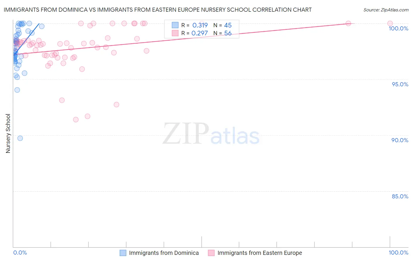 Immigrants from Dominica vs Immigrants from Eastern Europe Nursery School