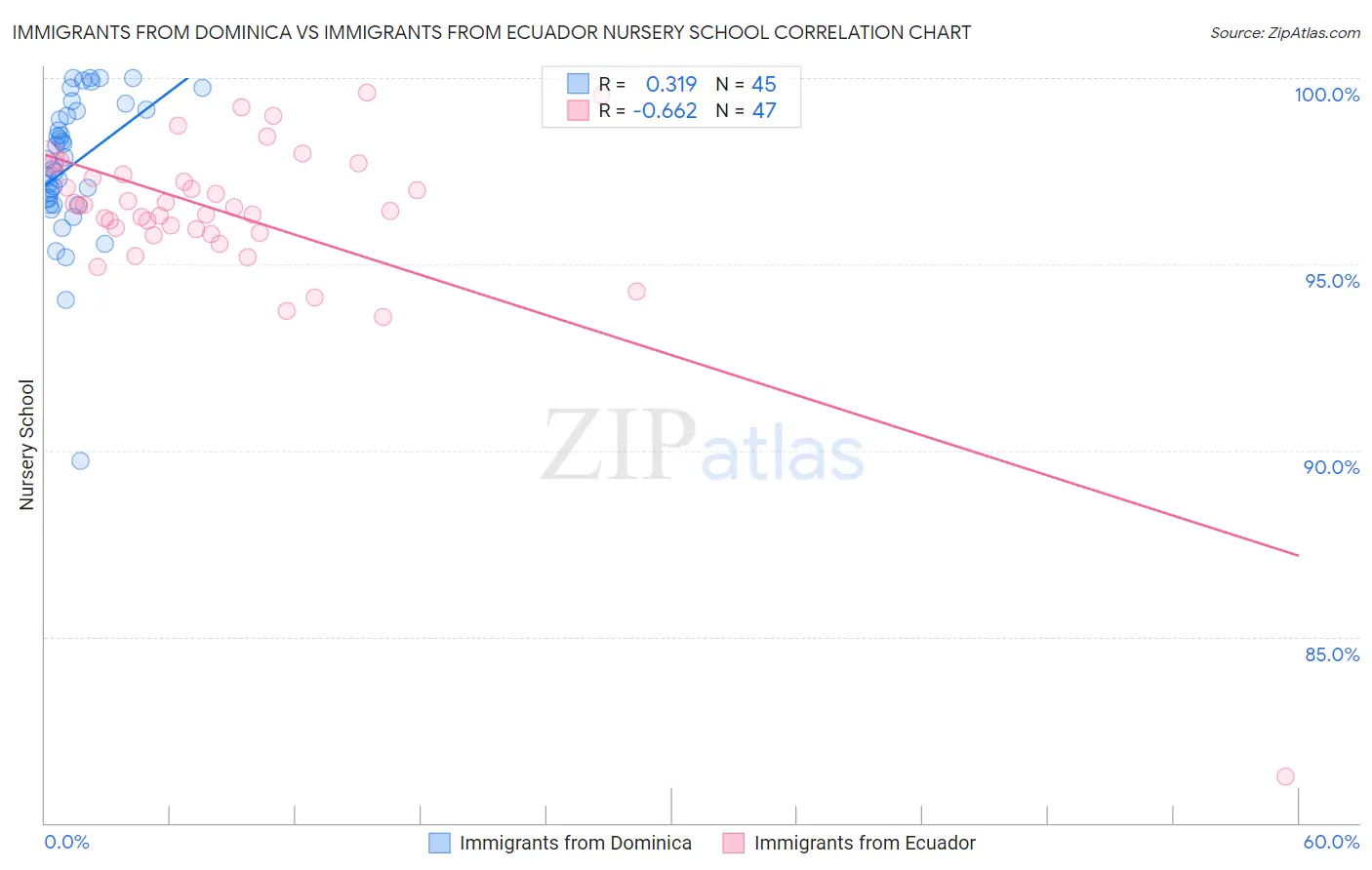 Immigrants from Dominica vs Immigrants from Ecuador Nursery School